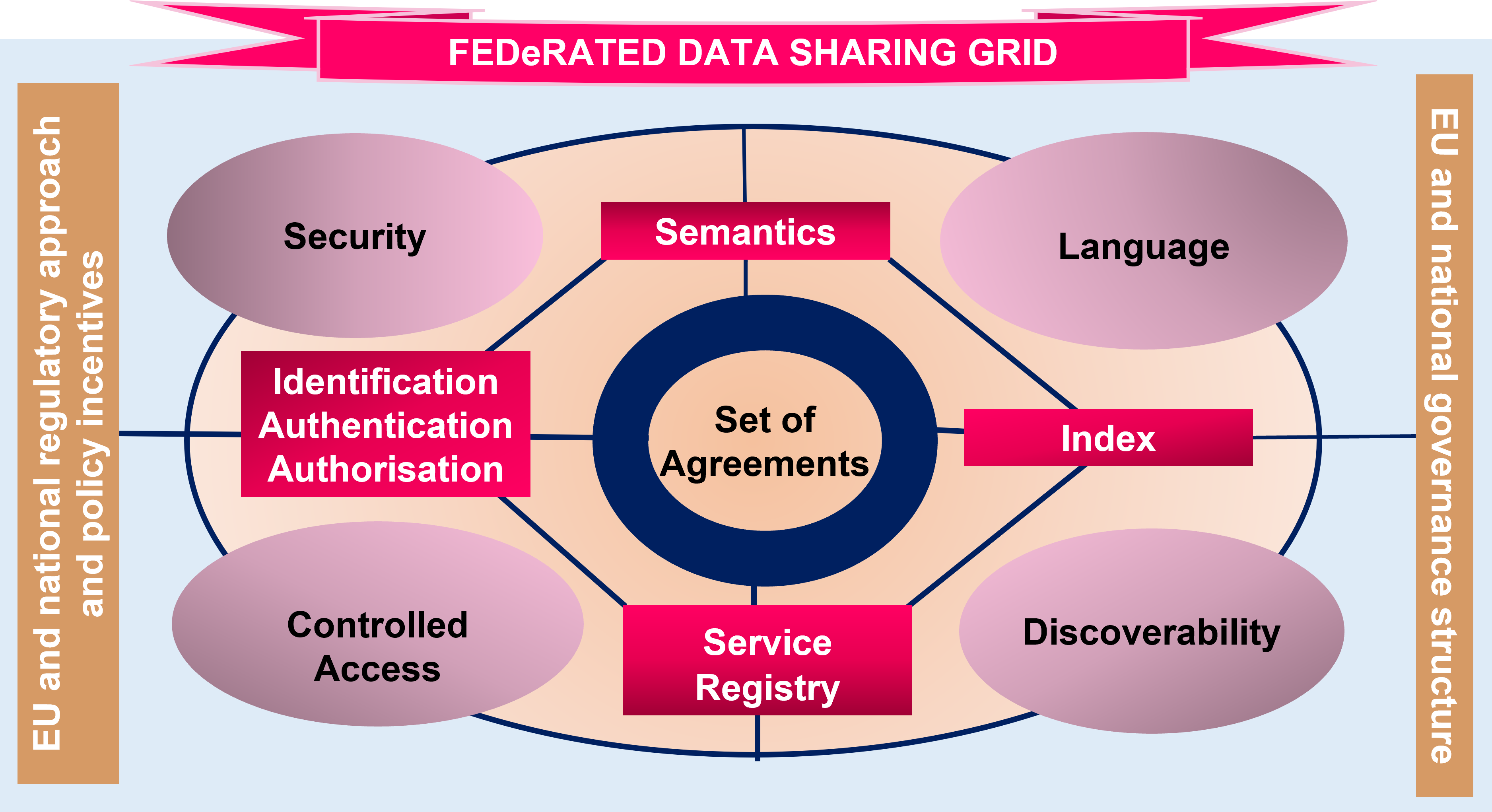 FEDeRATED data sharing grid